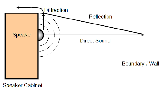 Diffraction and reflection