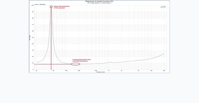 example of resonant frequency graph