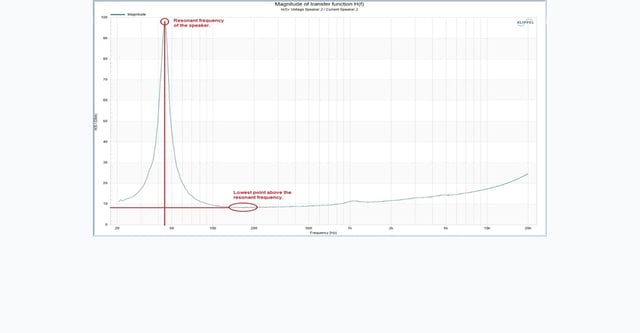 example of resonant frequency graph