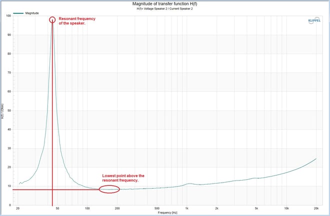 impedance-Frequency Graph