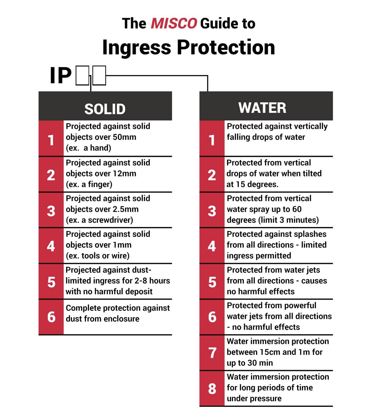 ingress protection guide comparing solids and water